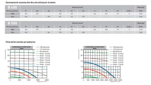 Turbowent hybrydowy Darco fi 500 z kołnierzem PN-EN12220