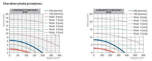 Turbowent hybrydowy Darco fi 150 podstawa kwadratowa ML RAL