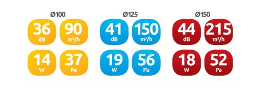 Wentylator łazienkowy Awenta Retis 100 Standard