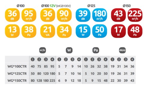 Wentylator łazienkowy Awenta Vega 125 Timer