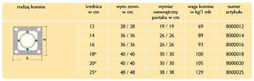 Komin ceramiczny SCHIEDEL AVANT fi 120 8,33 m