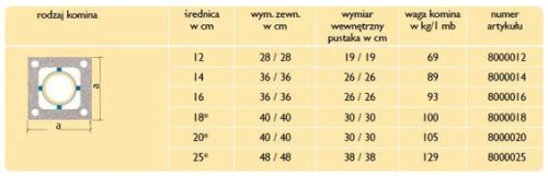 Komin ceramiczny SCHIEDEL AVANT fi 120 11,33 m