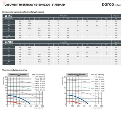Turbowent hybrydowy Darco fi 150 PN-EN12220I CHAL