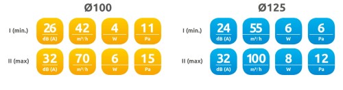 Wentylator łazienkowy Awenta Loop 125 Higrostat