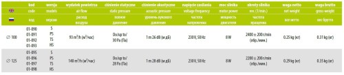 Wentylator łazienkowy airRoxy planet eneRgy 125 Standard