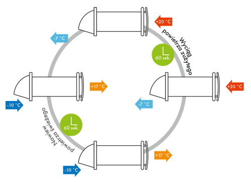 Rekuperator ścienny kompaktowy Ventika Solo+ 100