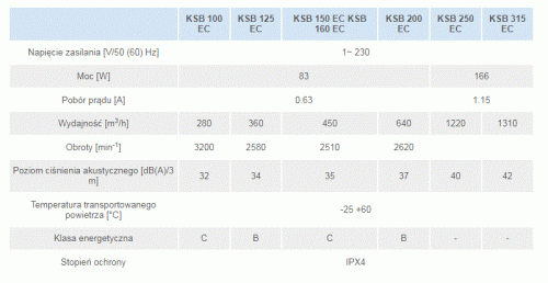 Wentylator kanałowy Vents KSB 315 EC