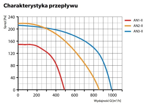 Aparat nawiewny / Turbina kominkowa Darco AN1-II-generacja