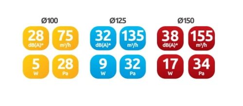Wentylator łazienkowy Awenta Silence 150 Czujnik ruchu
