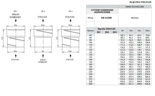 Złączka kielichowa kwasoodporna fi 125