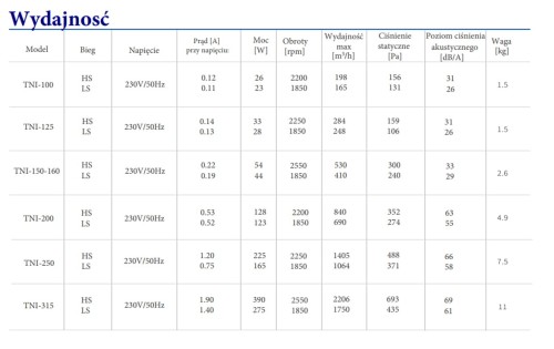 Wentylator kanałowy Neovent TNI 200
