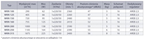 Wentylator kanałowy Neovent WKN 315